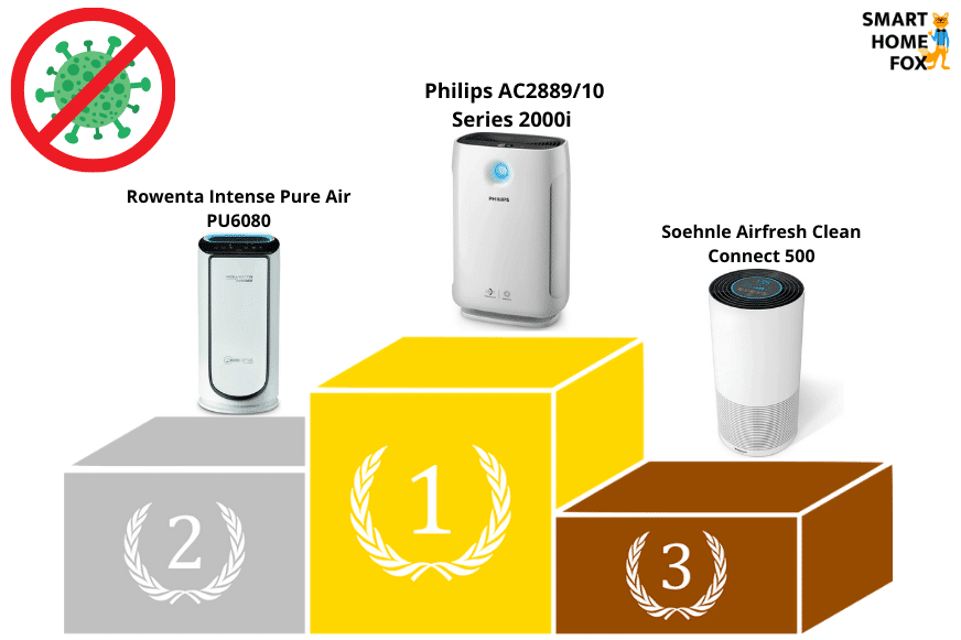 Der Philips AC2889/10 ist Platz 1 auf dem Siegertreppchen im Corona-Nachtest der Stiftung Warentest
